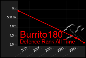 Total Graph of Burrito180