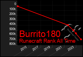 Total Graph of Burrito180