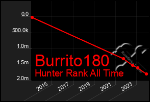 Total Graph of Burrito180