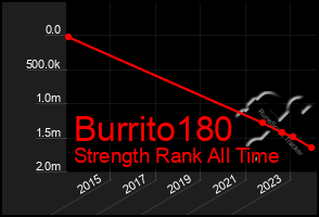 Total Graph of Burrito180