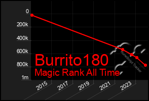 Total Graph of Burrito180