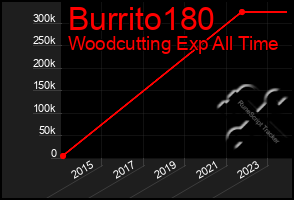 Total Graph of Burrito180