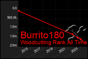 Total Graph of Burrito180