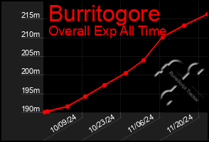 Total Graph of Burritogore