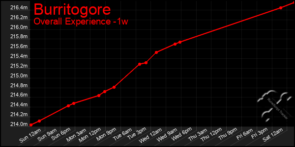 Last 7 Days Graph of Burritogore