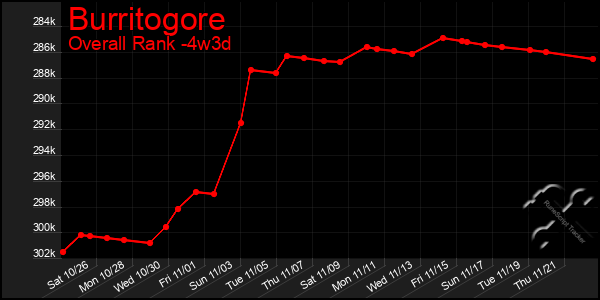 Last 31 Days Graph of Burritogore