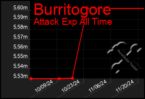 Total Graph of Burritogore