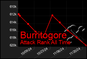 Total Graph of Burritogore