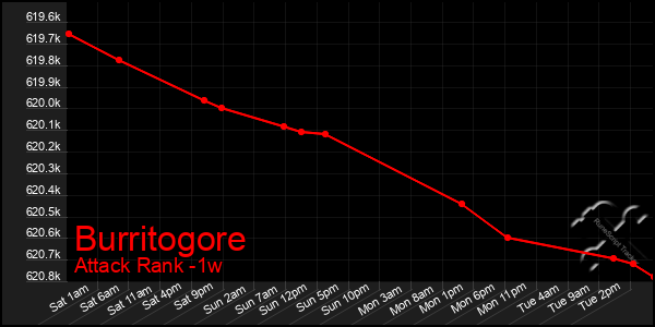 Last 7 Days Graph of Burritogore