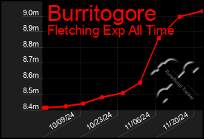 Total Graph of Burritogore