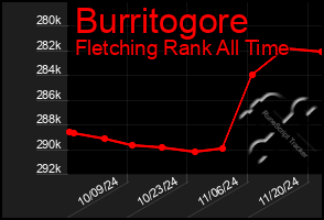 Total Graph of Burritogore