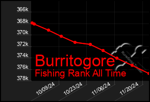 Total Graph of Burritogore