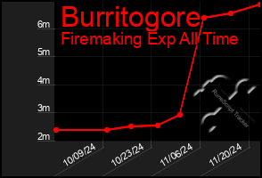 Total Graph of Burritogore