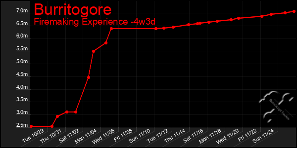 Last 31 Days Graph of Burritogore