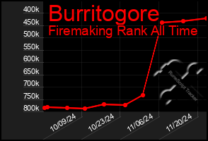 Total Graph of Burritogore