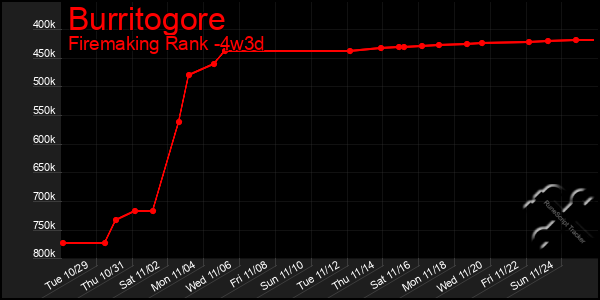 Last 31 Days Graph of Burritogore