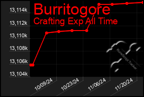 Total Graph of Burritogore