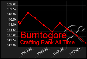 Total Graph of Burritogore