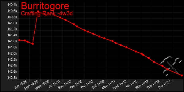 Last 31 Days Graph of Burritogore