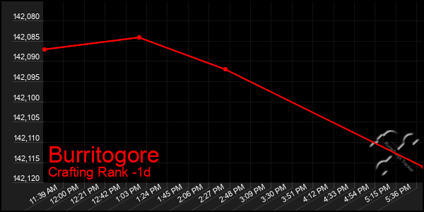 Last 24 Hours Graph of Burritogore