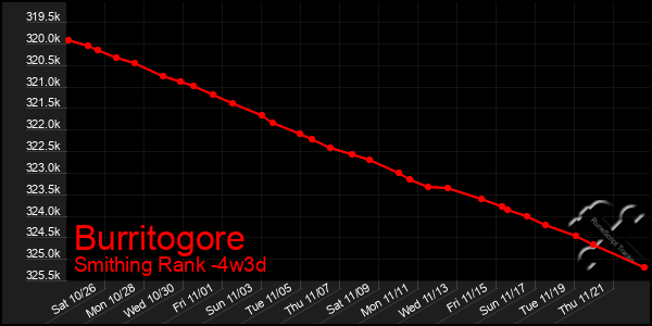 Last 31 Days Graph of Burritogore