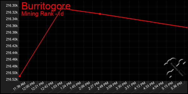 Last 24 Hours Graph of Burritogore