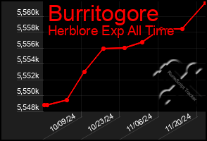 Total Graph of Burritogore