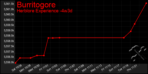 Last 31 Days Graph of Burritogore