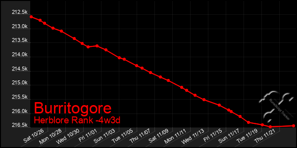 Last 31 Days Graph of Burritogore