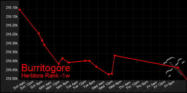 Last 7 Days Graph of Burritogore