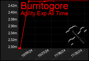 Total Graph of Burritogore