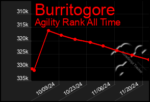 Total Graph of Burritogore