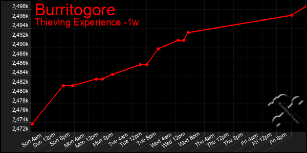 Last 7 Days Graph of Burritogore