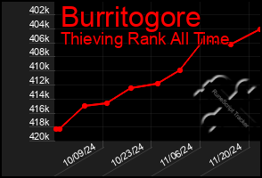 Total Graph of Burritogore