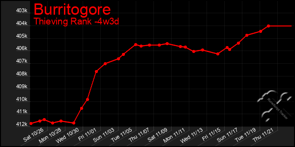 Last 31 Days Graph of Burritogore