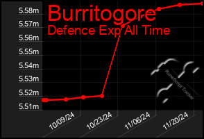 Total Graph of Burritogore