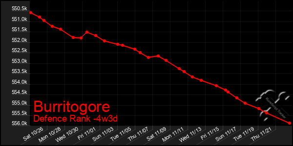 Last 31 Days Graph of Burritogore