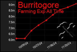 Total Graph of Burritogore