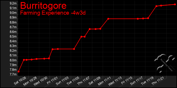 Last 31 Days Graph of Burritogore