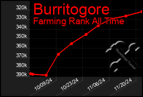 Total Graph of Burritogore