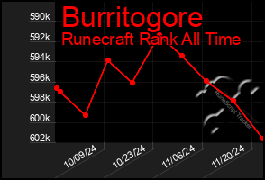 Total Graph of Burritogore