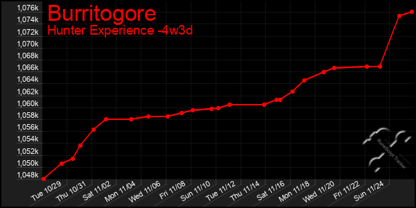 Last 31 Days Graph of Burritogore