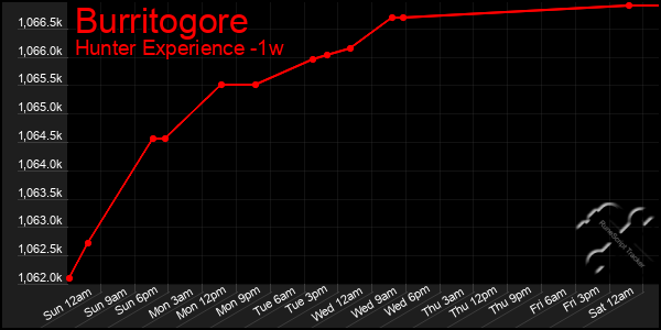 Last 7 Days Graph of Burritogore