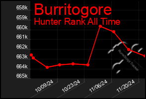 Total Graph of Burritogore