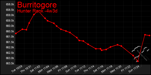 Last 31 Days Graph of Burritogore