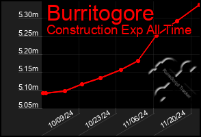 Total Graph of Burritogore