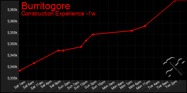 Last 7 Days Graph of Burritogore