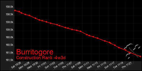 Last 31 Days Graph of Burritogore