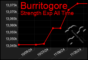 Total Graph of Burritogore