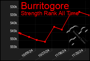 Total Graph of Burritogore